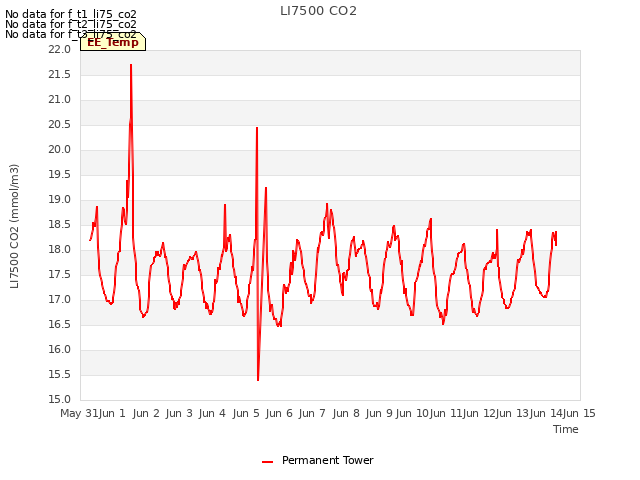 plot of LI7500 CO2