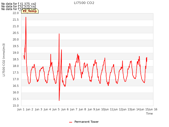 plot of LI7500 CO2