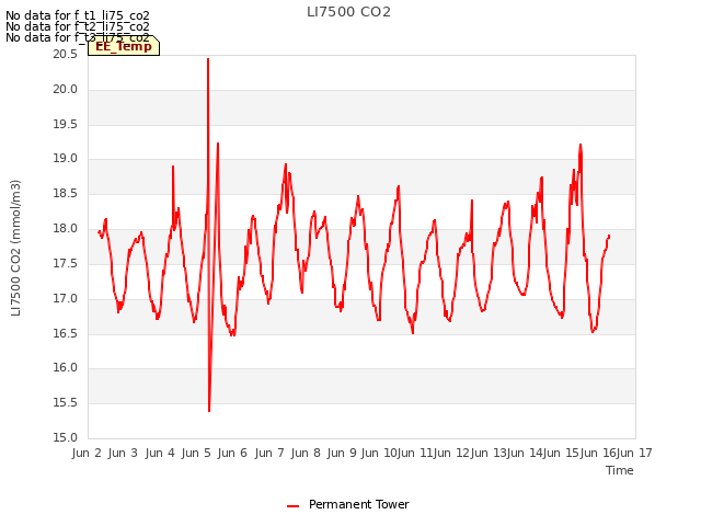 plot of LI7500 CO2