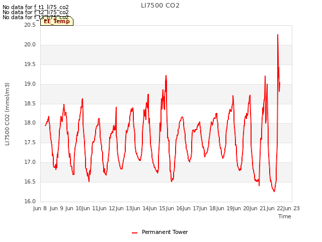 plot of LI7500 CO2