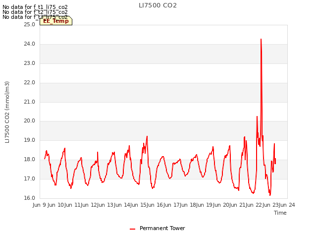 plot of LI7500 CO2