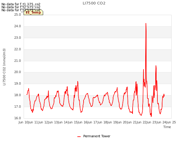 plot of LI7500 CO2