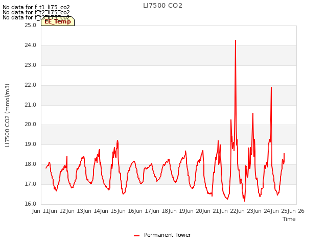 plot of LI7500 CO2