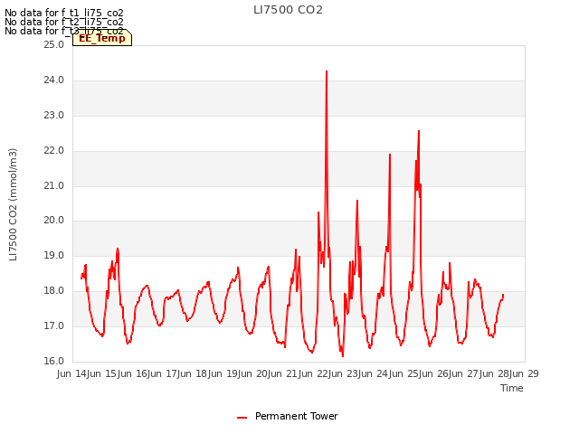 plot of LI7500 CO2