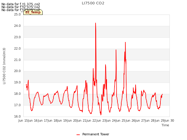 plot of LI7500 CO2