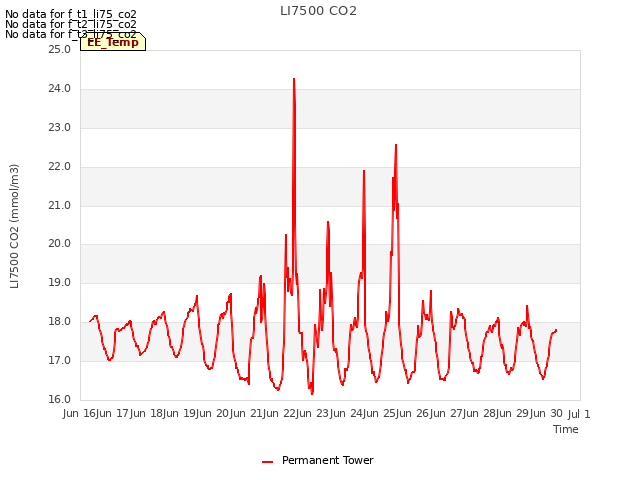 plot of LI7500 CO2