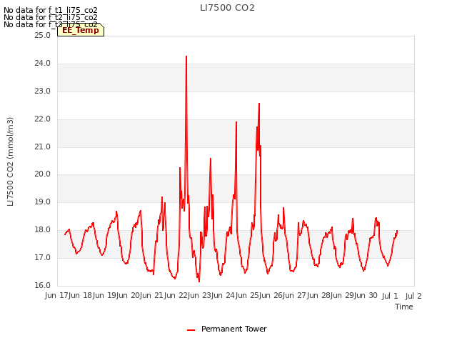 plot of LI7500 CO2