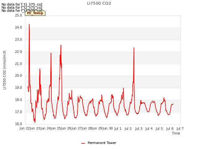 plot of LI7500 CO2