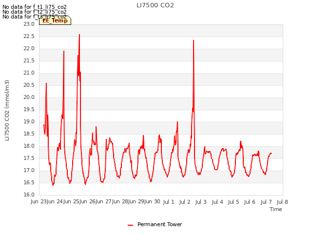 plot of LI7500 CO2