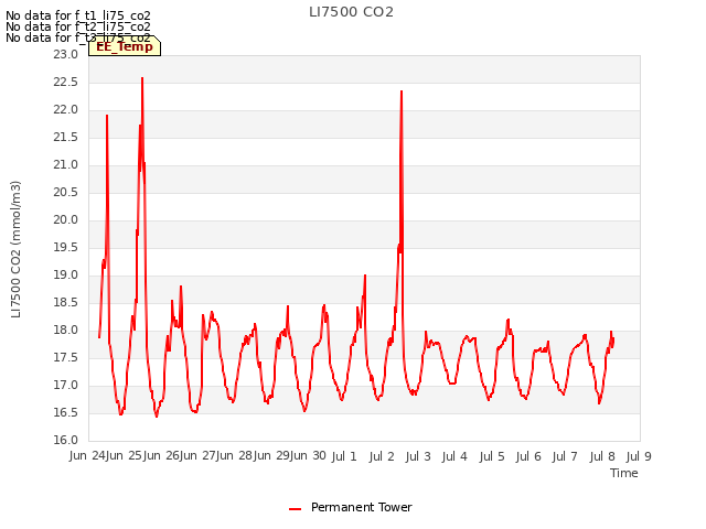 plot of LI7500 CO2