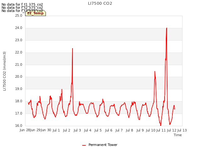 plot of LI7500 CO2