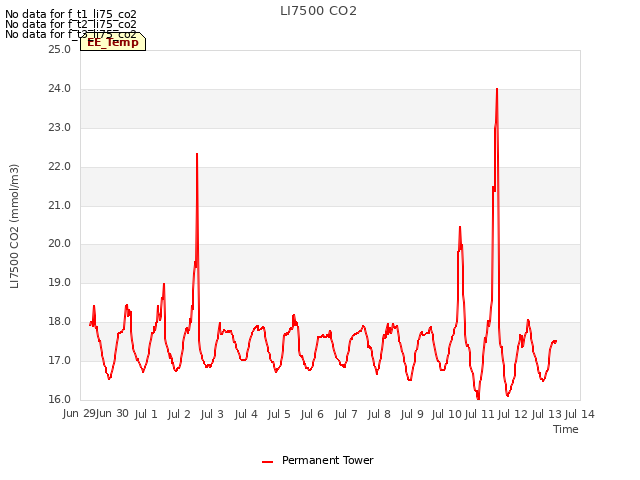 plot of LI7500 CO2