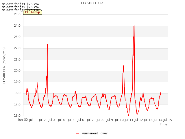 plot of LI7500 CO2