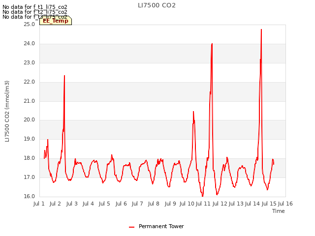 plot of LI7500 CO2