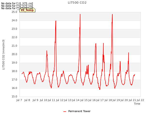 plot of LI7500 CO2