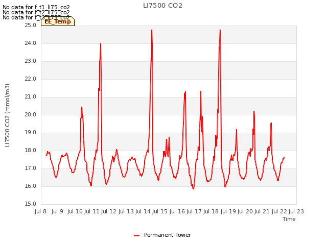 plot of LI7500 CO2