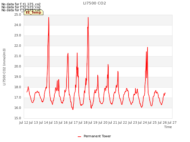 plot of LI7500 CO2