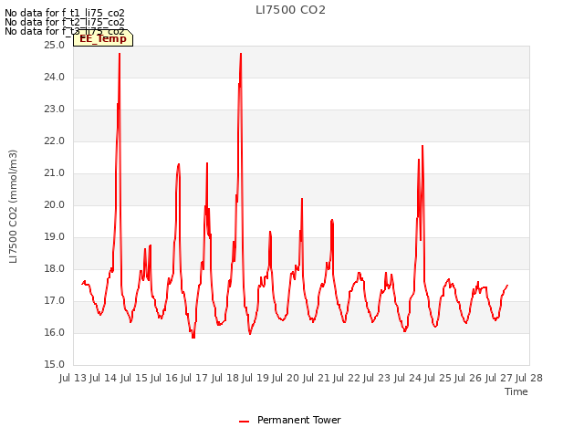 plot of LI7500 CO2