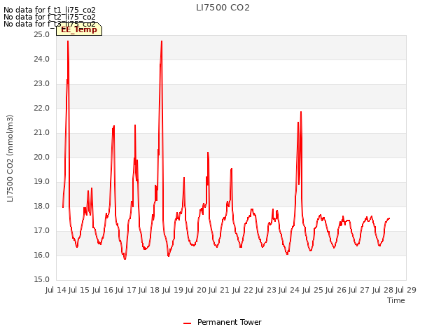 plot of LI7500 CO2