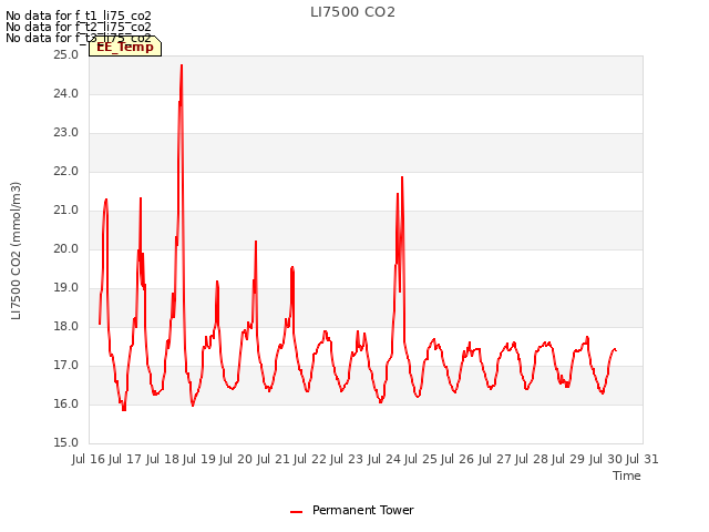 plot of LI7500 CO2