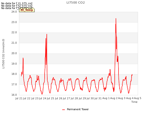 plot of LI7500 CO2