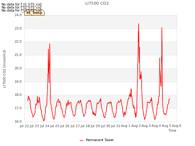 plot of LI7500 CO2