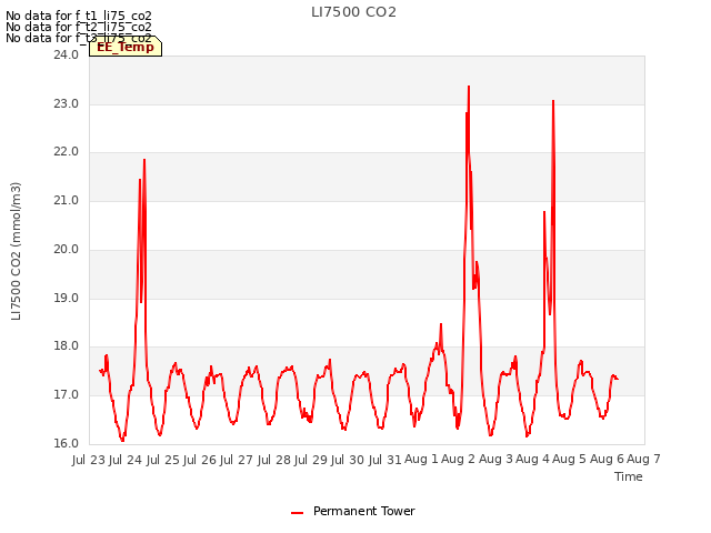 plot of LI7500 CO2