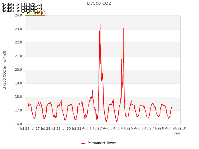 plot of LI7500 CO2