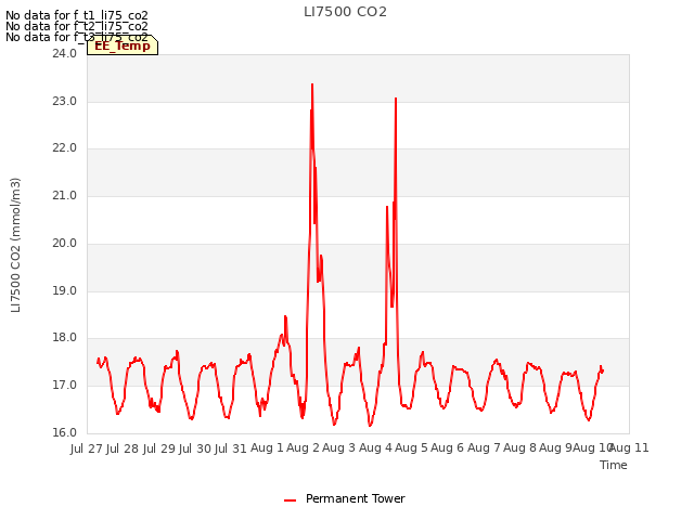 plot of LI7500 CO2