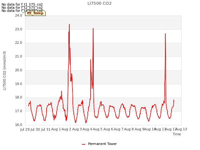 plot of LI7500 CO2