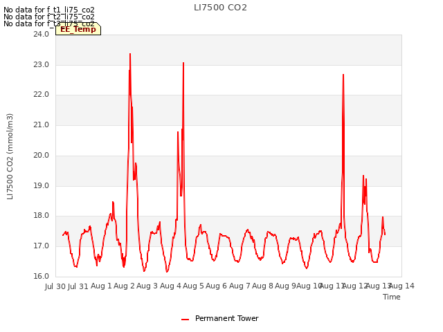 plot of LI7500 CO2