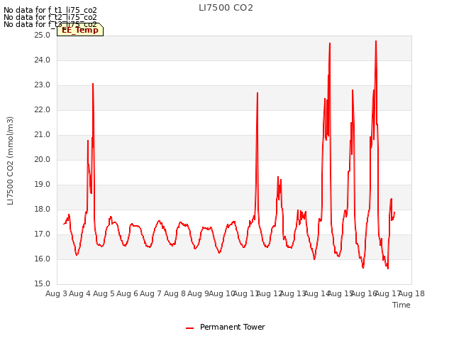 plot of LI7500 CO2