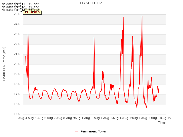 plot of LI7500 CO2