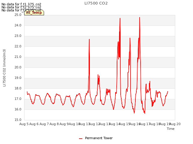 plot of LI7500 CO2