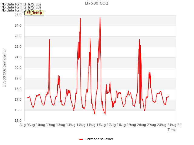 plot of LI7500 CO2