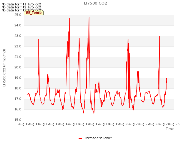 plot of LI7500 CO2