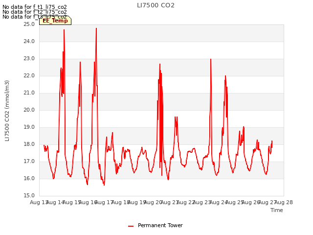 plot of LI7500 CO2