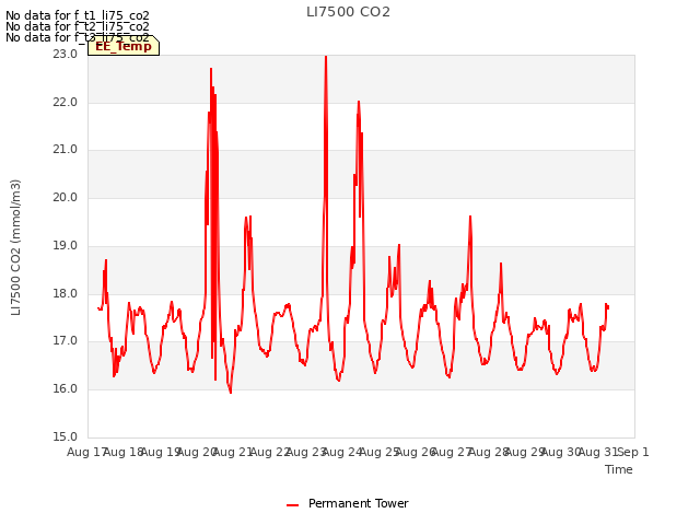 plot of LI7500 CO2