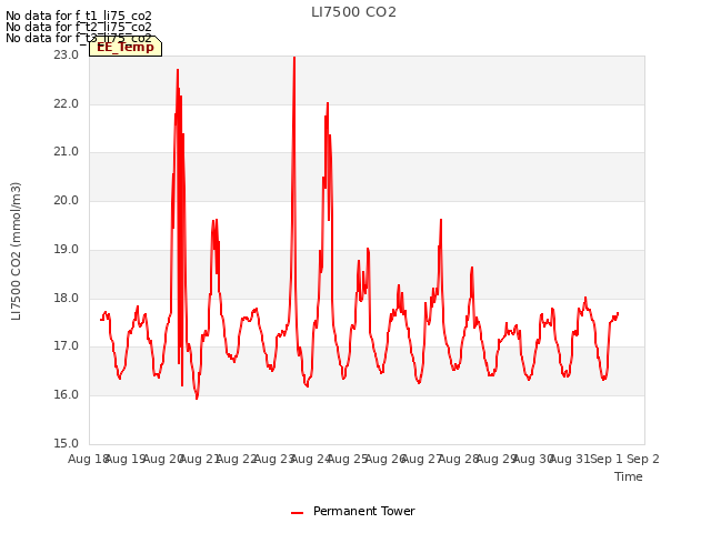 plot of LI7500 CO2