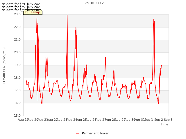 plot of LI7500 CO2