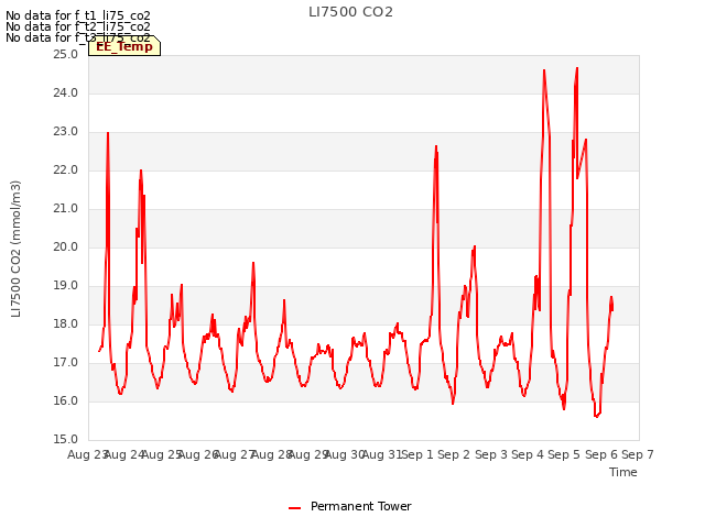 plot of LI7500 CO2