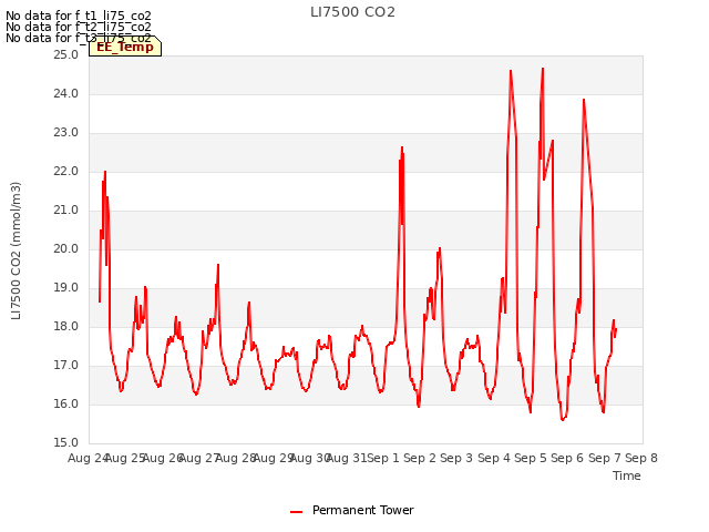 plot of LI7500 CO2