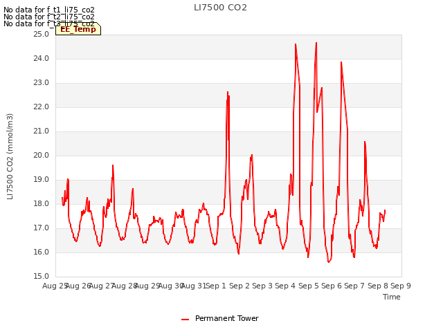 plot of LI7500 CO2