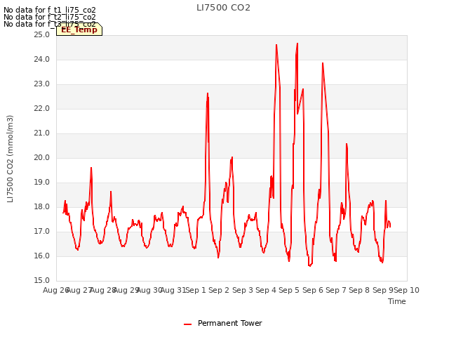 plot of LI7500 CO2