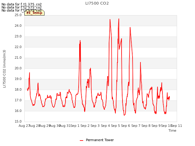 plot of LI7500 CO2