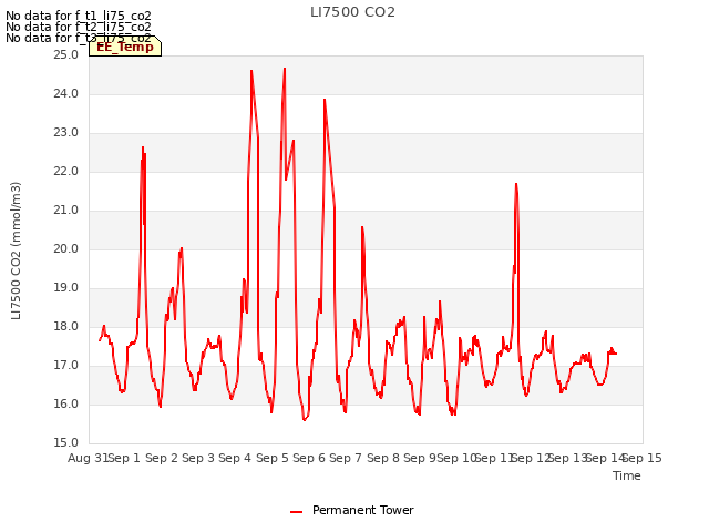 plot of LI7500 CO2