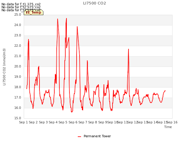 plot of LI7500 CO2