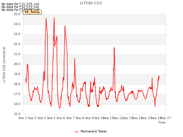 plot of LI7500 CO2