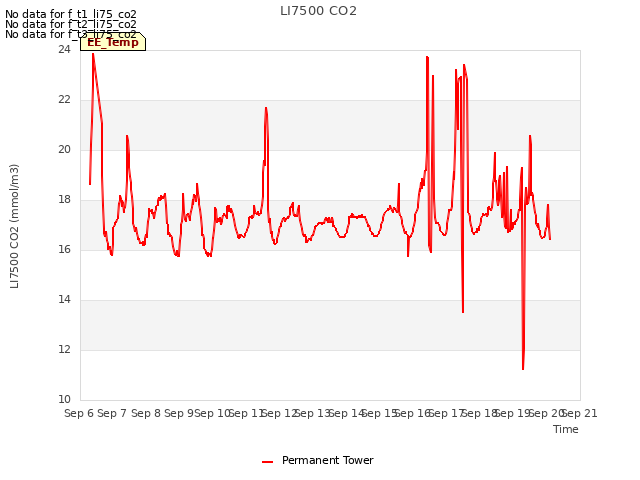 plot of LI7500 CO2