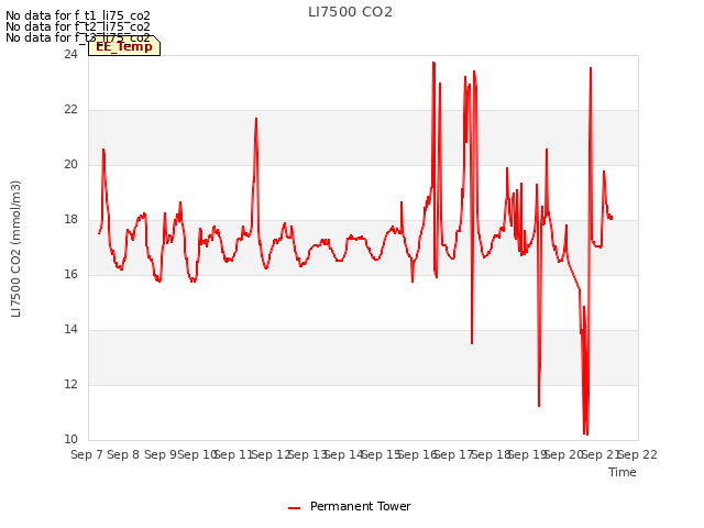 plot of LI7500 CO2